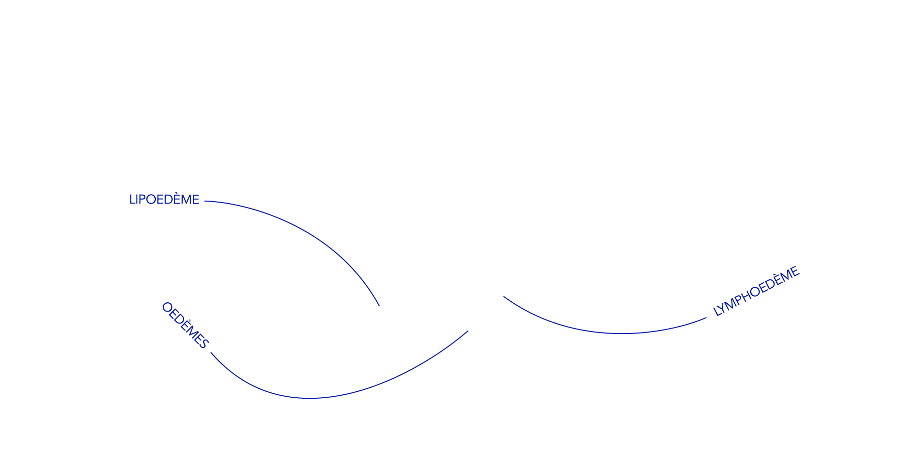 zones à traiter sur les jambes pour un drainage