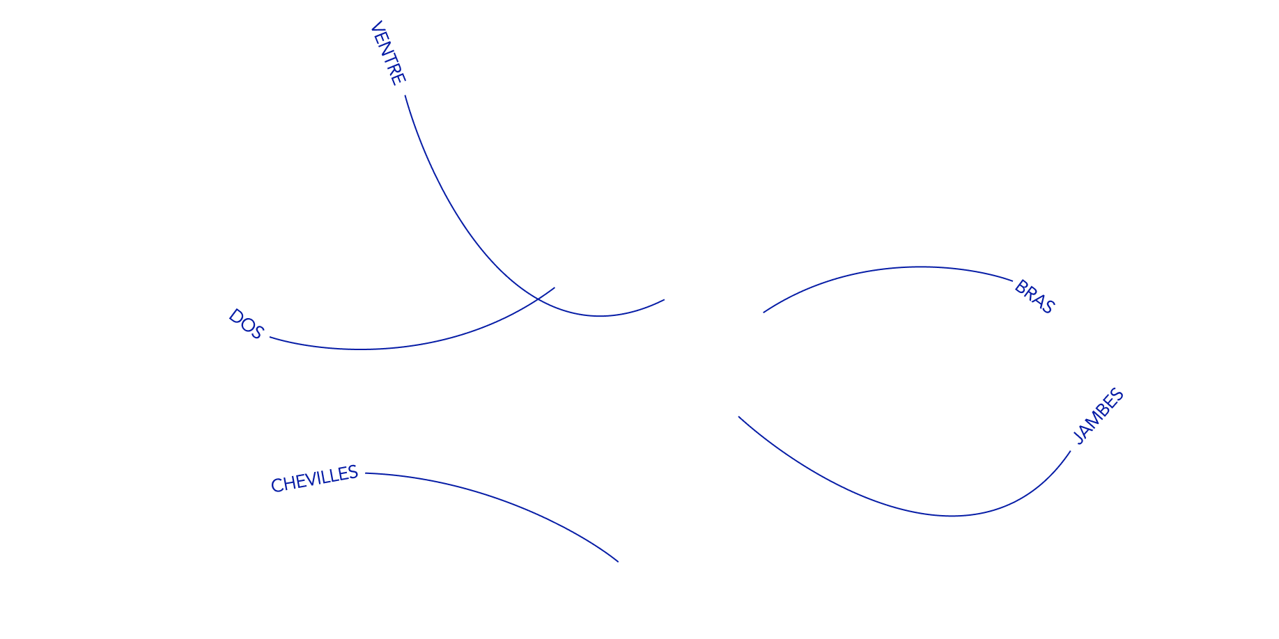 zones du corps que le drainage peut traiter