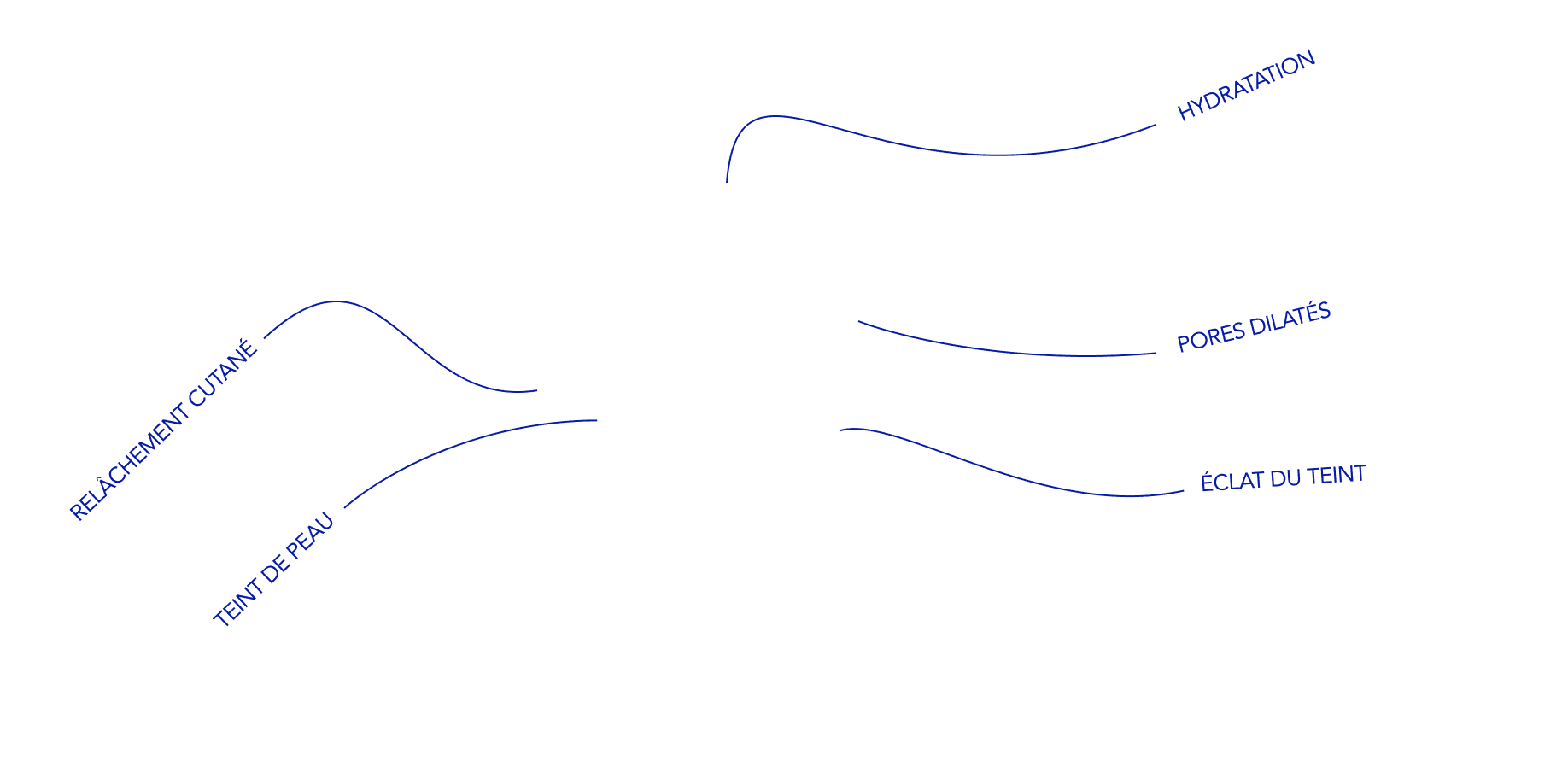 tracés avec les différents types d'état de peau