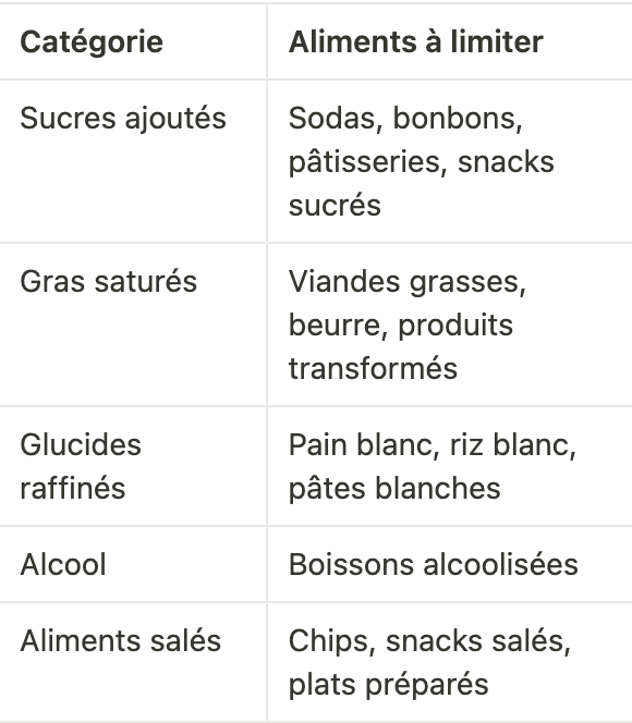 Tableau des aliments à éviter pour perdre du poids