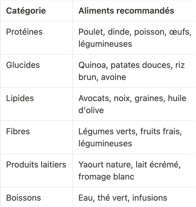 Tableau des différents aliments à consommer pour perdre du poids